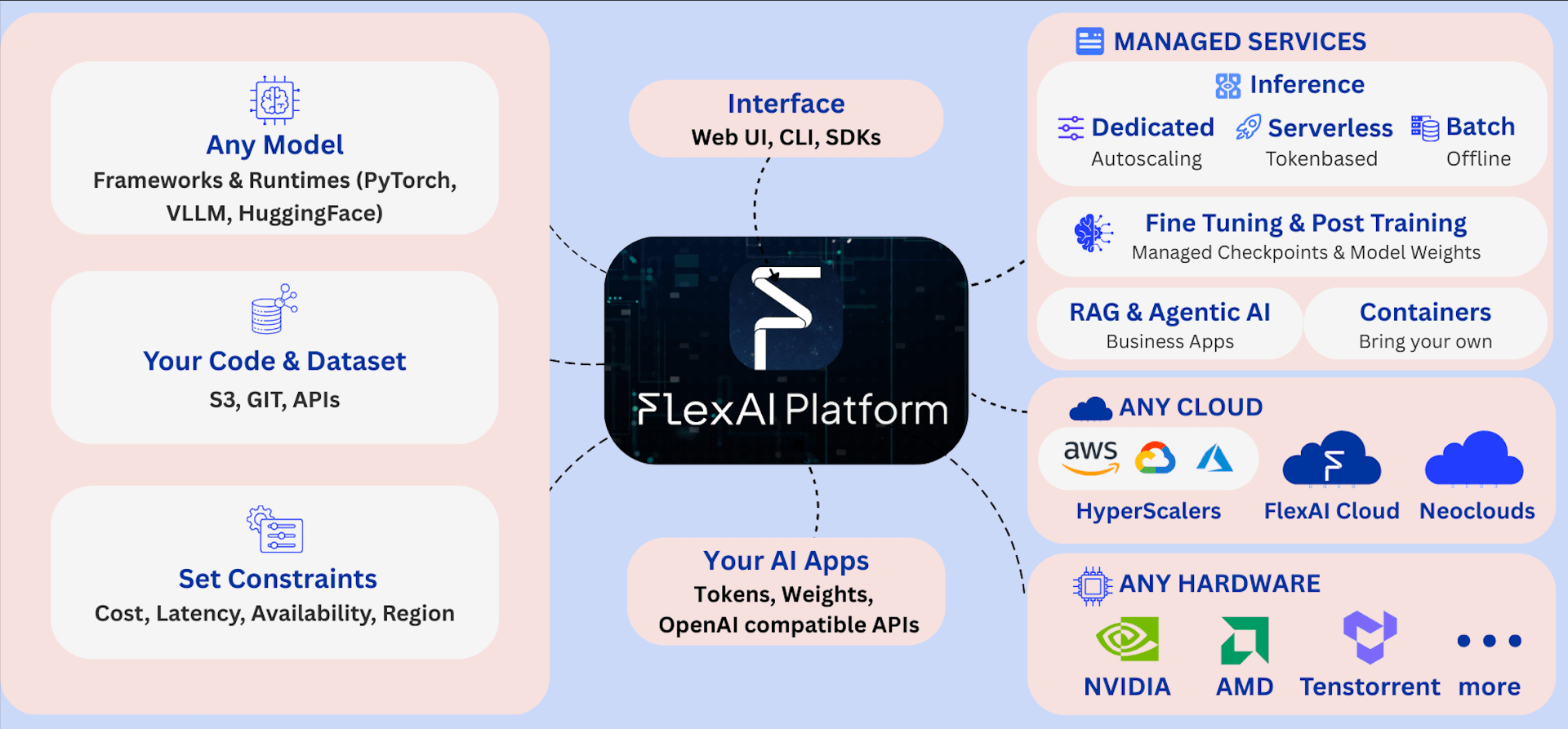 How the FlexAI Cloud Services Platform works — showing inputs (model, code, constraints), FlexAI Platform orchestration, managed services (inference, fine-tuning, RAG, containers), any cloud, and any hardware